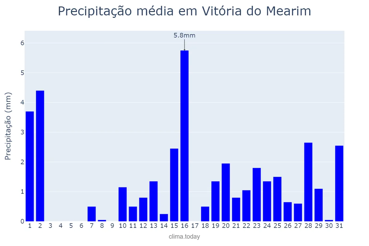 Precipitação em outubro em Vitória do Mearim, MA, BR