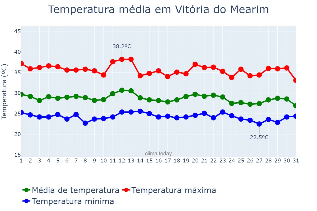 Temperatura em dezembro em Vitória do Mearim, MA, BR