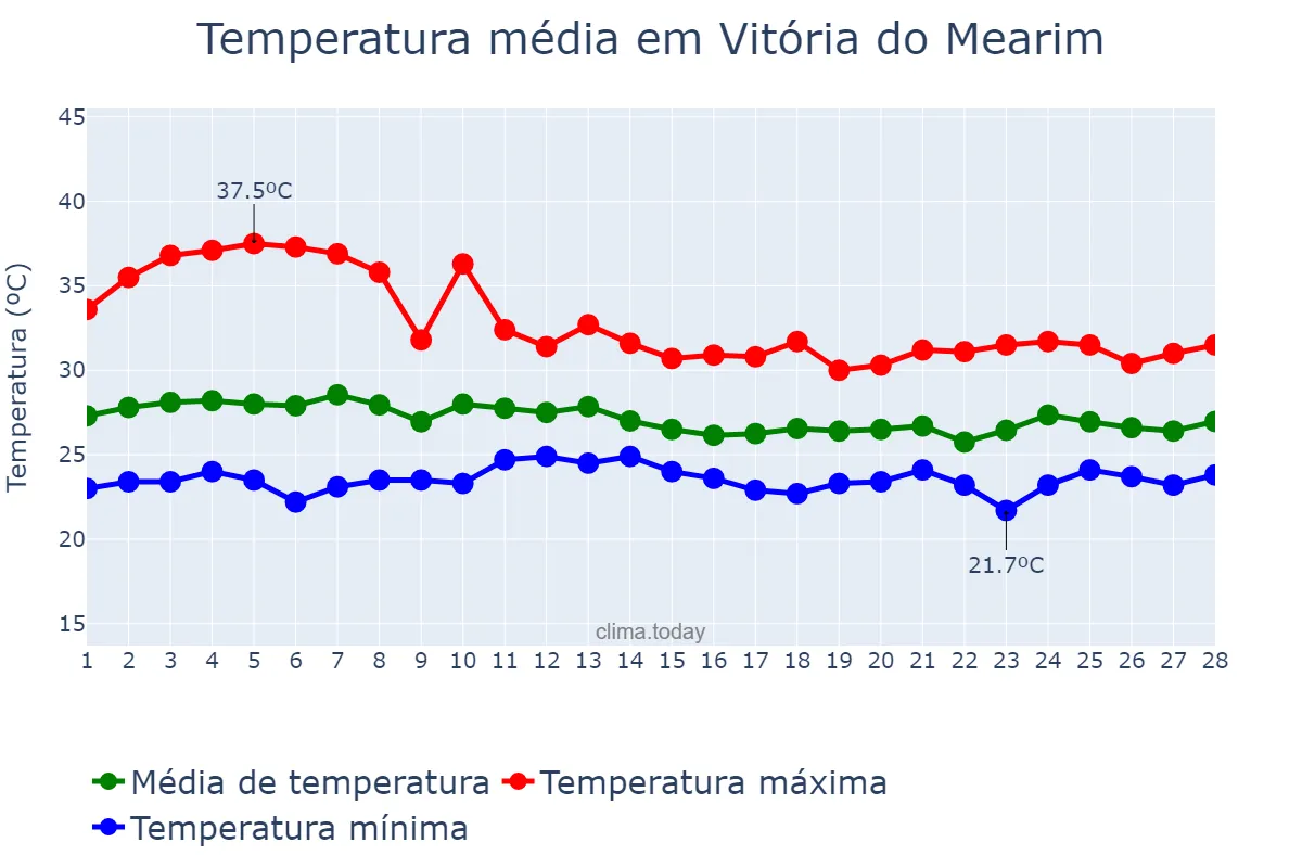 Temperatura em fevereiro em Vitória do Mearim, MA, BR