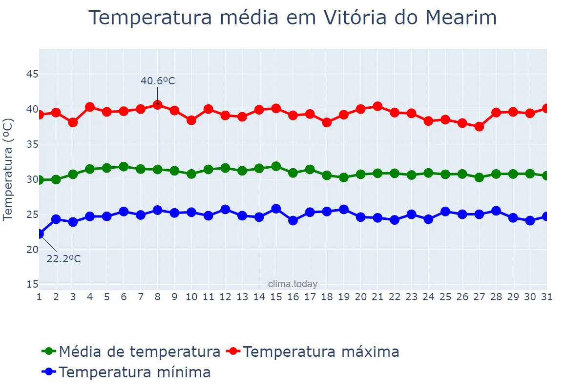 Temperatura em outubro em Vitória do Mearim, MA, BR