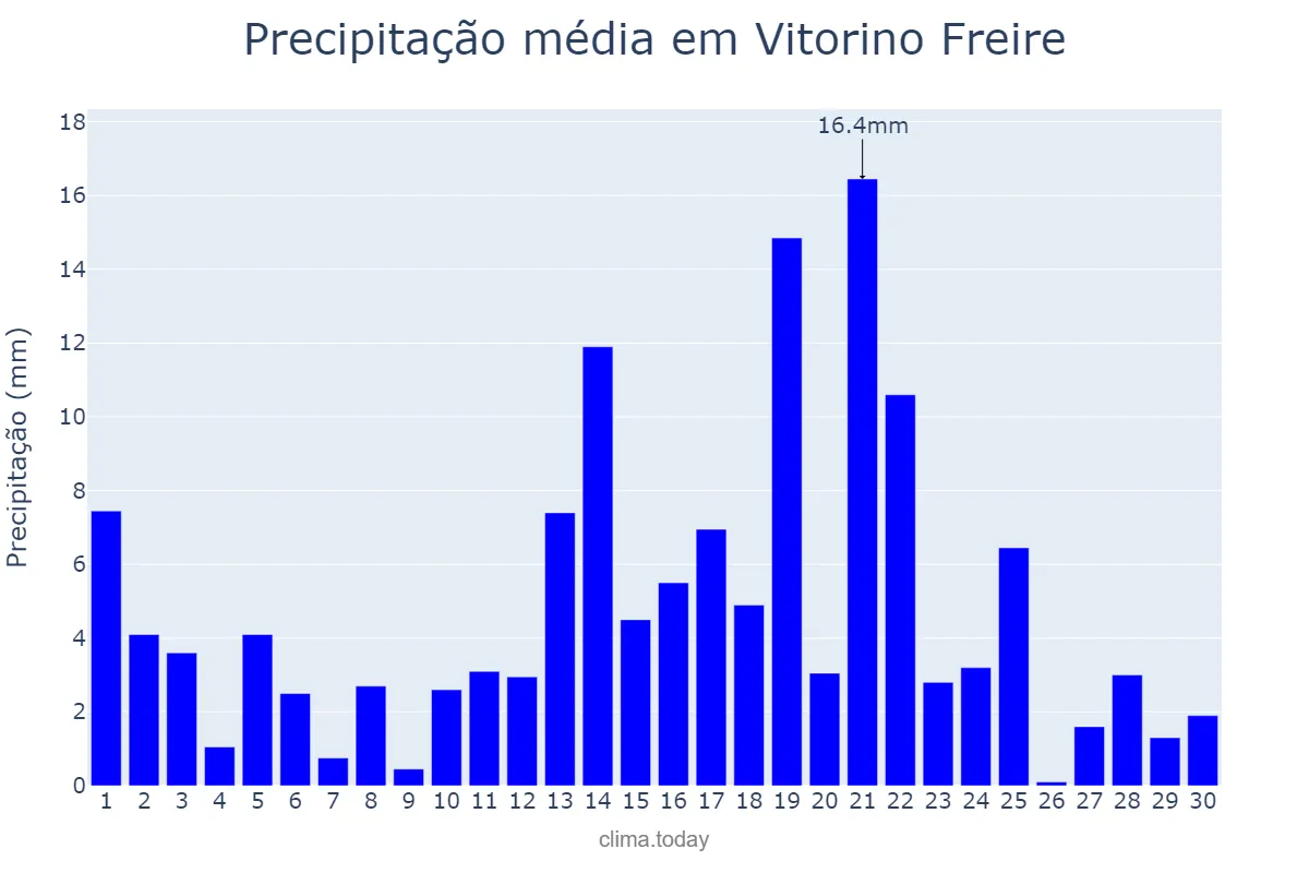 Precipitação em abril em Vitorino Freire, MA, BR