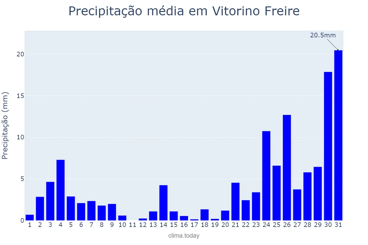 Precipitação em dezembro em Vitorino Freire, MA, BR