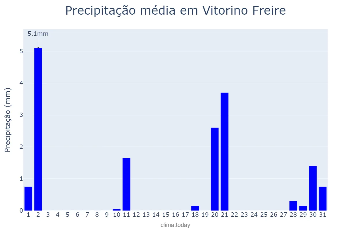 Precipitação em julho em Vitorino Freire, MA, BR