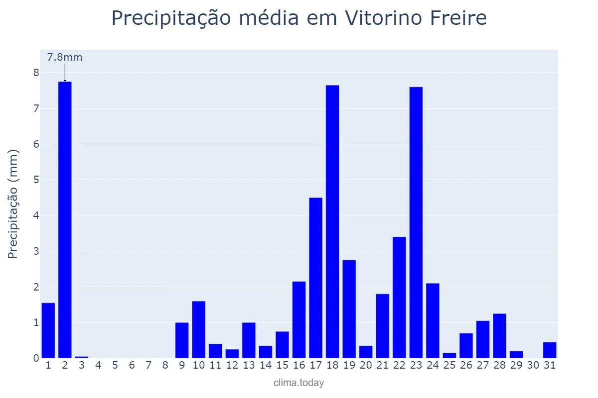 Precipitação em outubro em Vitorino Freire, MA, BR