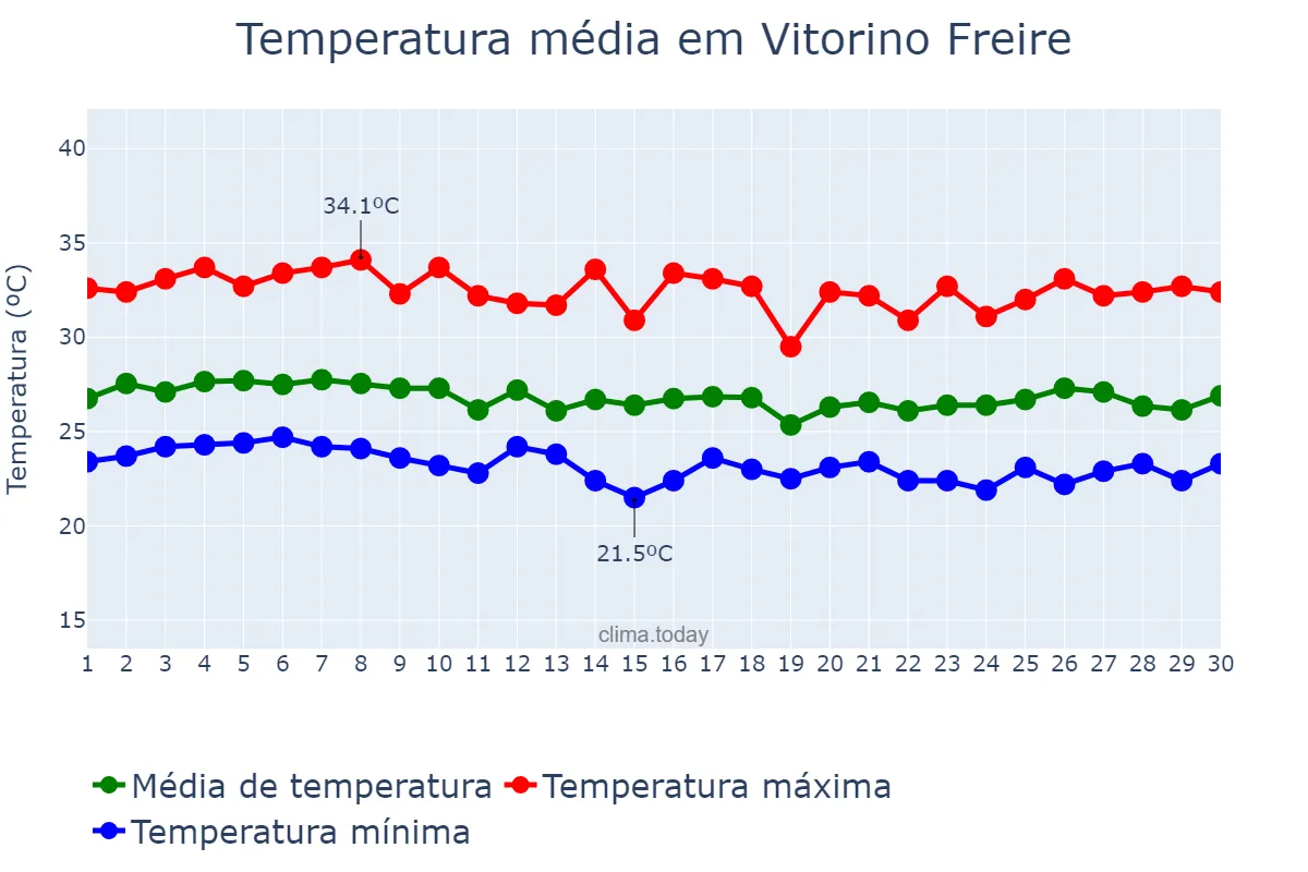 Temperatura em abril em Vitorino Freire, MA, BR