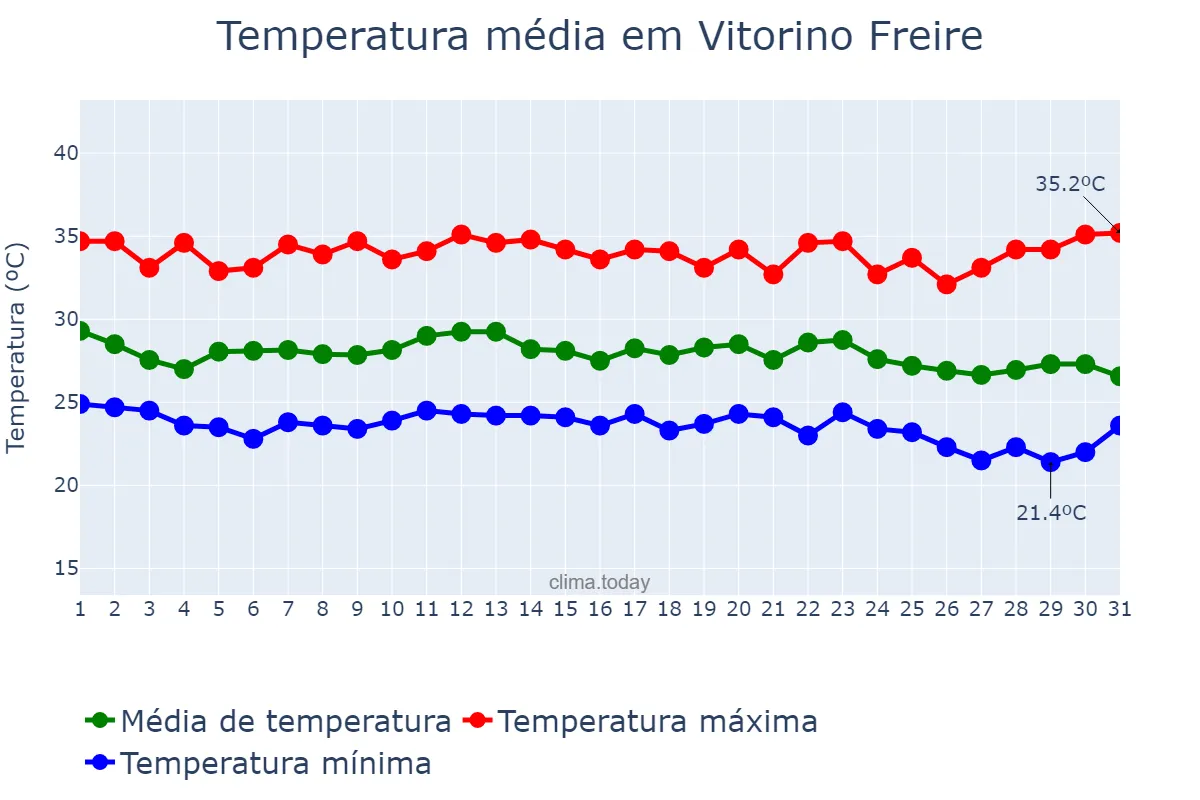 Temperatura em dezembro em Vitorino Freire, MA, BR