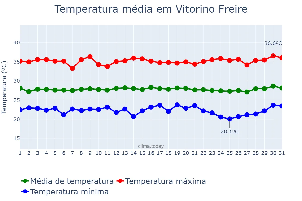 Temperatura em julho em Vitorino Freire, MA, BR