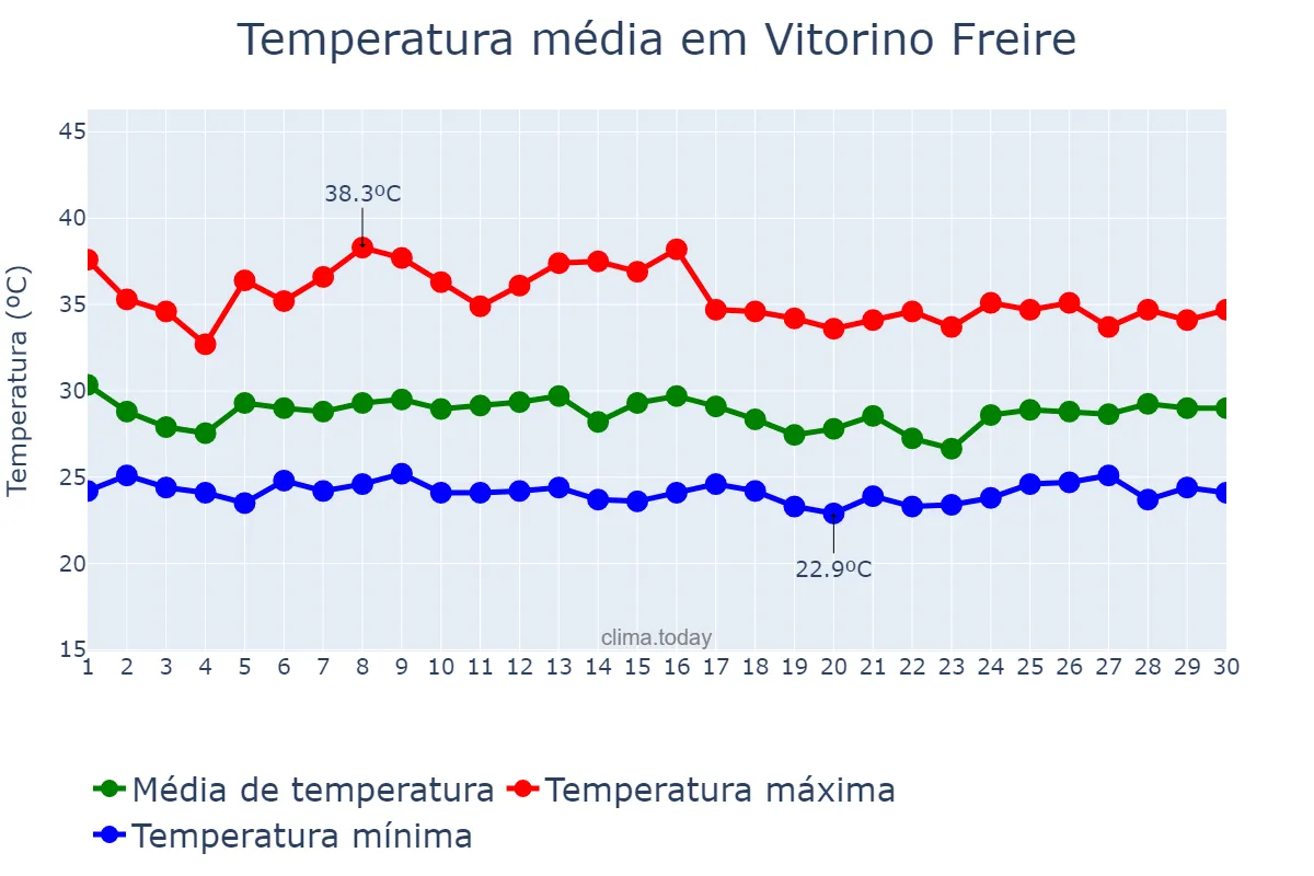 Temperatura em novembro em Vitorino Freire, MA, BR