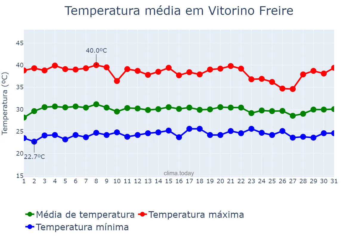 Temperatura em outubro em Vitorino Freire, MA, BR