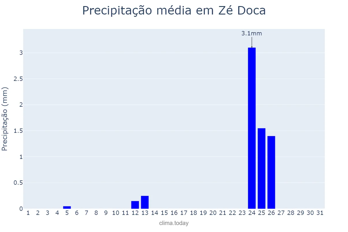 Precipitação em agosto em Zé Doca, MA, BR