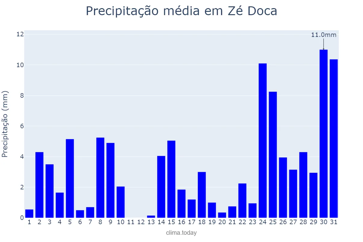 Precipitação em dezembro em Zé Doca, MA, BR