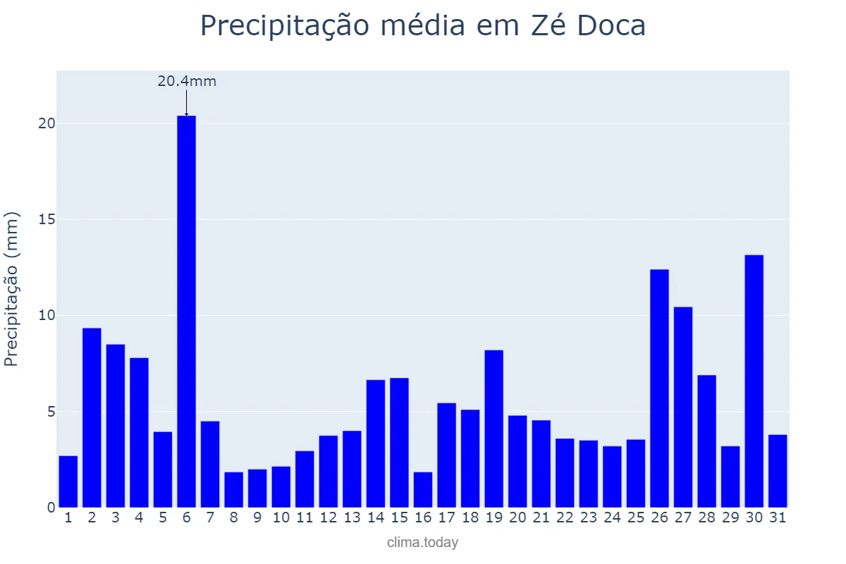 Precipitação em janeiro em Zé Doca, MA, BR