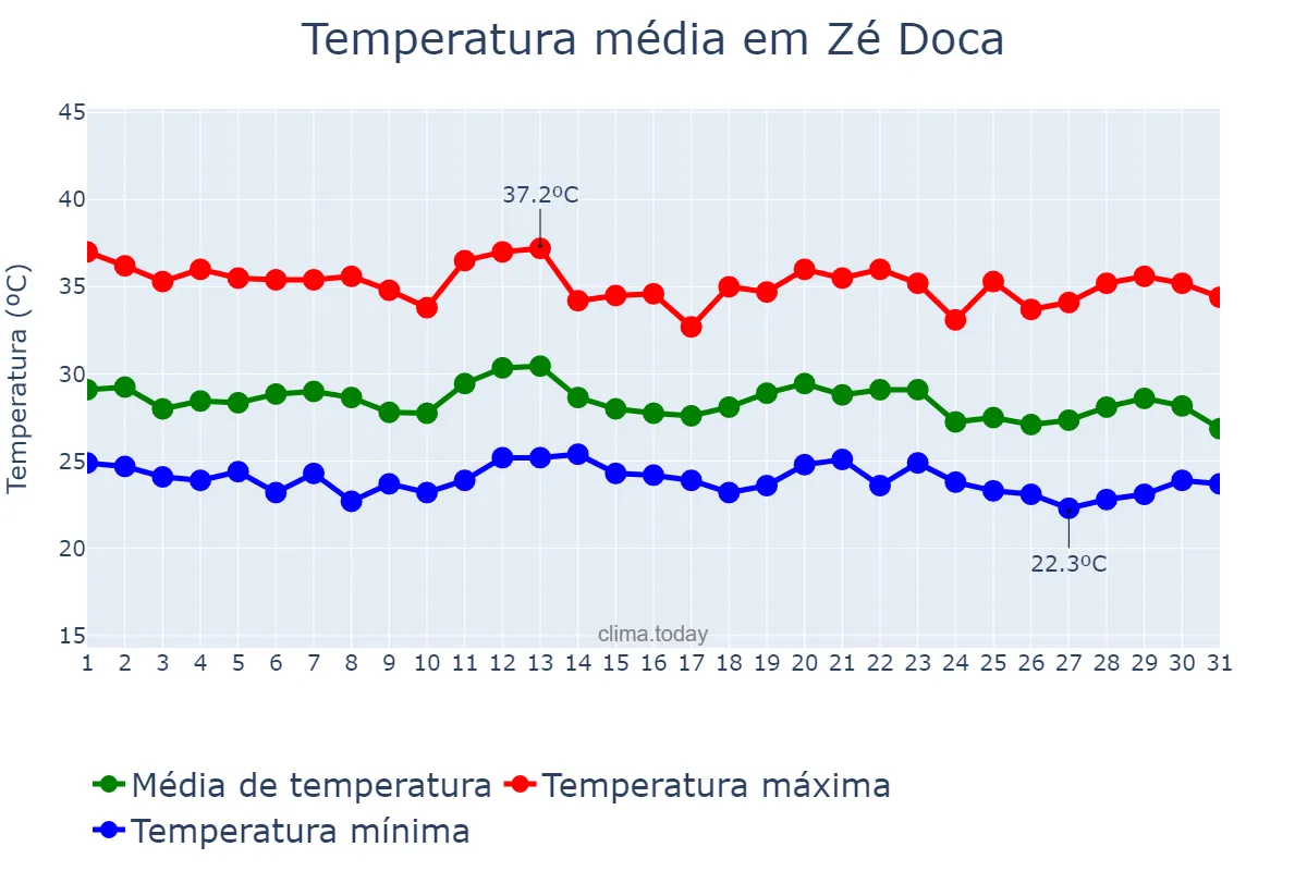 Temperatura em dezembro em Zé Doca, MA, BR
