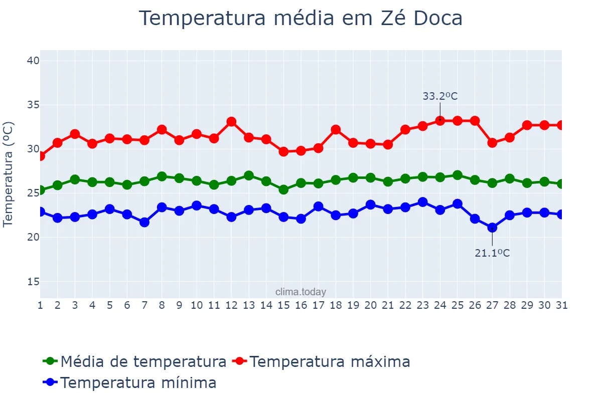 Temperatura em maio em Zé Doca, MA, BR