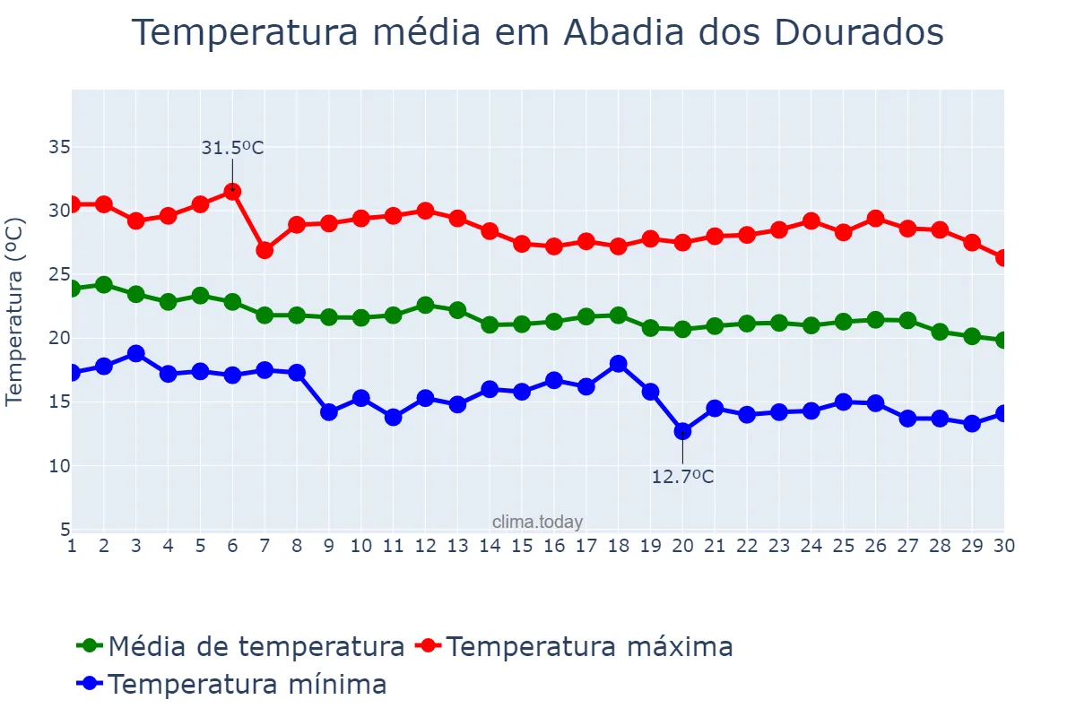 Temperatura em abril em Abadia dos Dourados, MG, BR