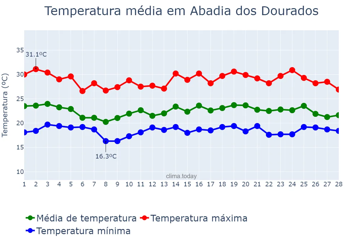 Temperatura em fevereiro em Abadia dos Dourados, MG, BR