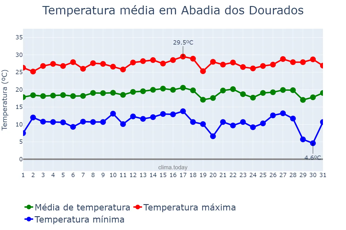Temperatura em julho em Abadia dos Dourados, MG, BR