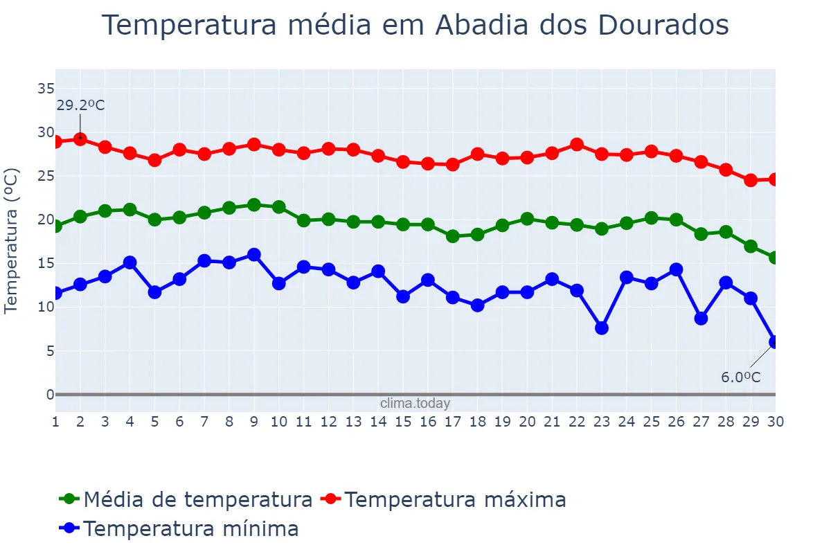 Temperatura em junho em Abadia dos Dourados, MG, BR