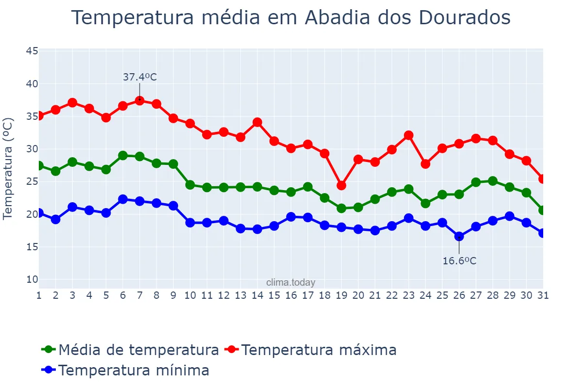 Temperatura em outubro em Abadia dos Dourados, MG, BR