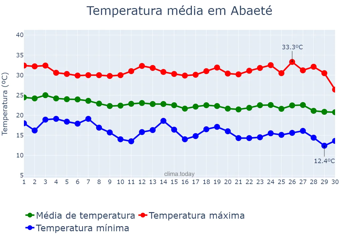 Temperatura em abril em Abaeté, MG, BR