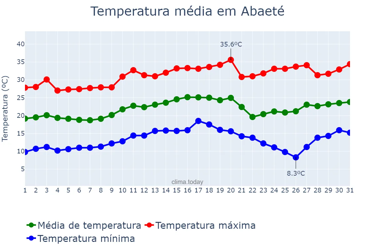 Temperatura em agosto em Abaeté, MG, BR