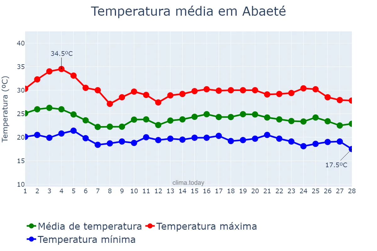 Temperatura em fevereiro em Abaeté, MG, BR