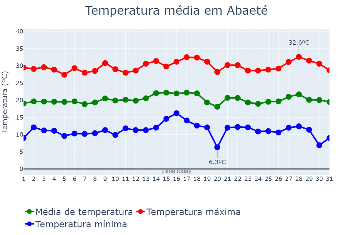 Temperatura em julho em Abaeté, MG, BR