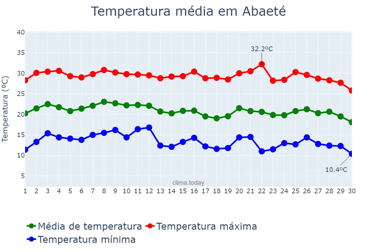 Temperatura em junho em Abaeté, MG, BR