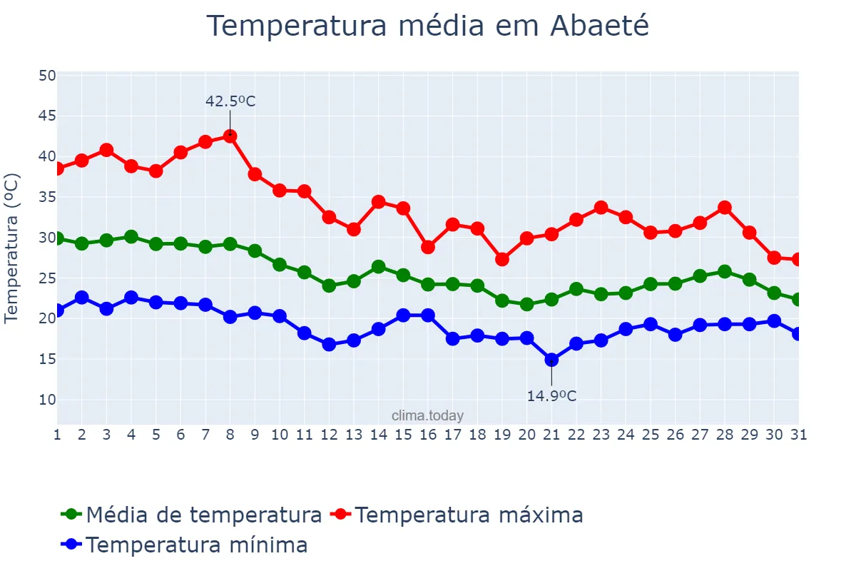 Temperatura em outubro em Abaeté, MG, BR