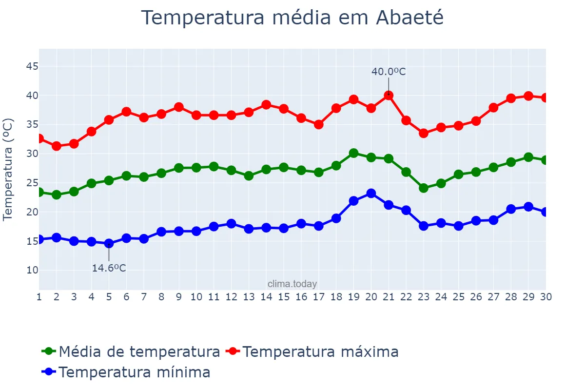 Temperatura em setembro em Abaeté, MG, BR