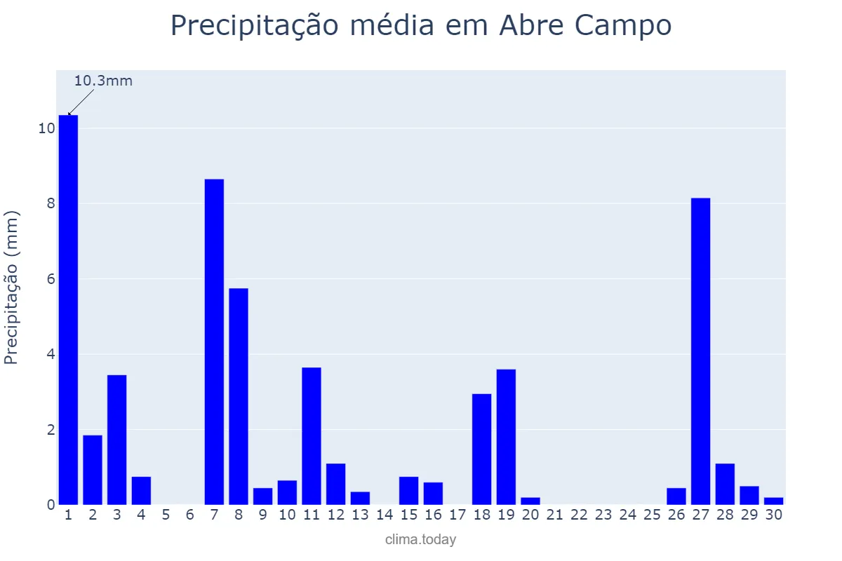 Precipitação em abril em Abre Campo, MG, BR