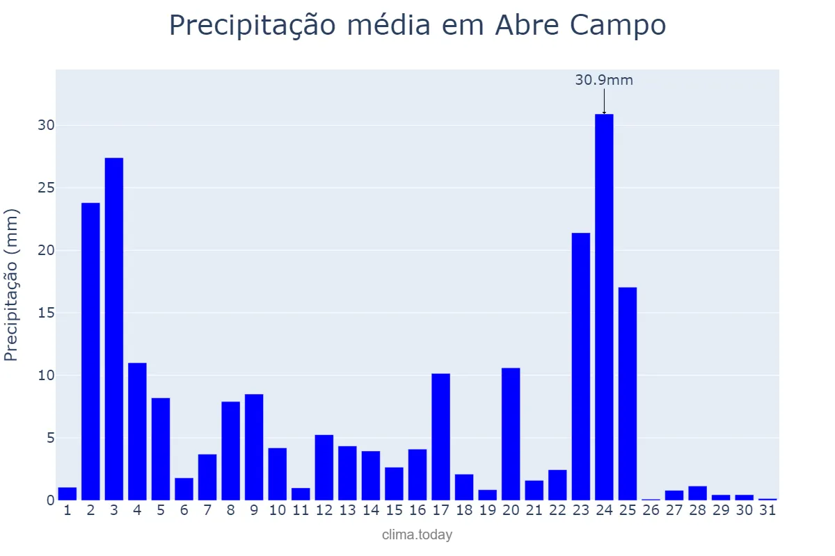 Precipitação em janeiro em Abre Campo, MG, BR
