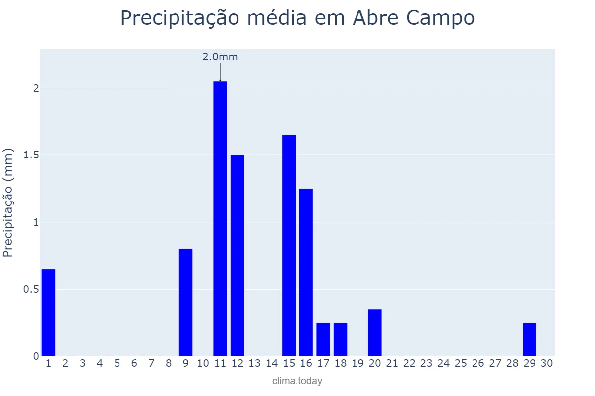 Precipitação em junho em Abre Campo, MG, BR