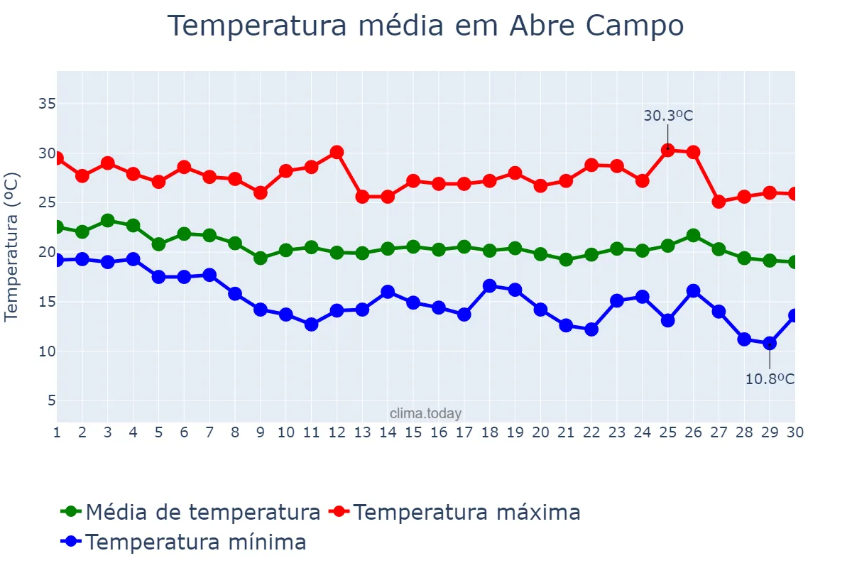 Temperatura em abril em Abre Campo, MG, BR