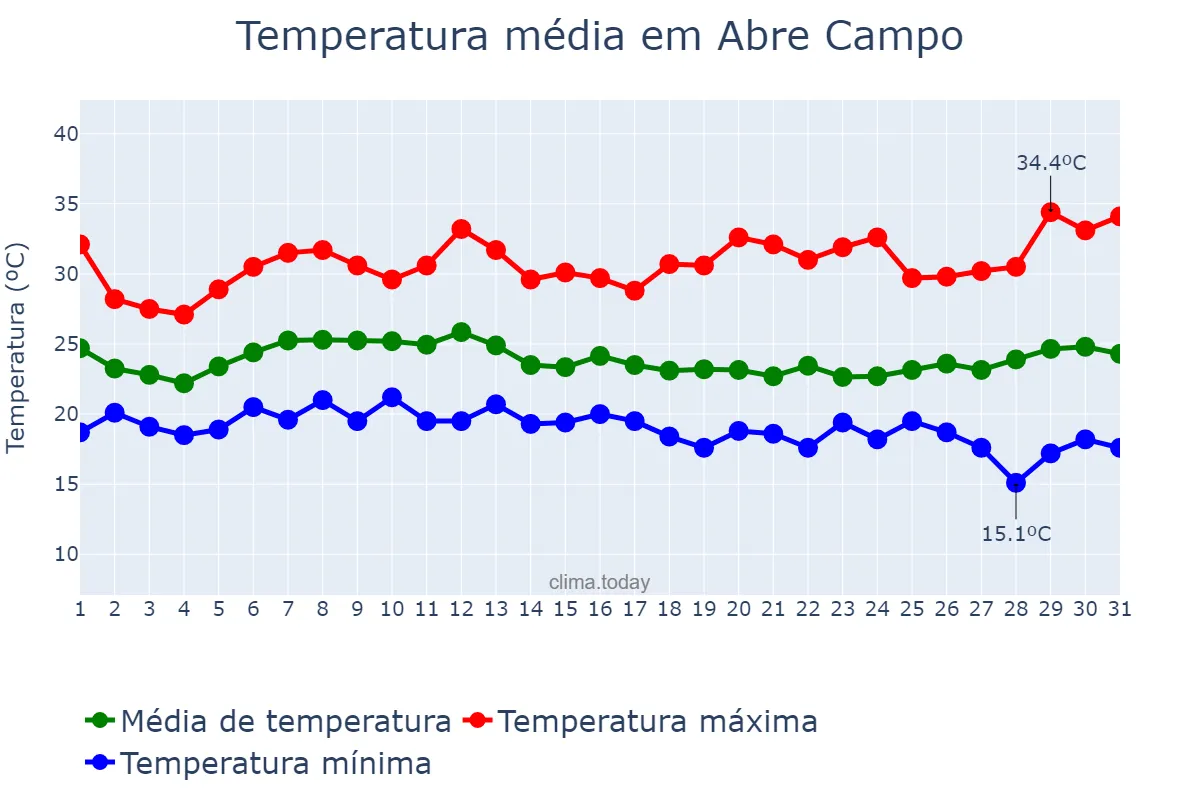 Temperatura em janeiro em Abre Campo, MG, BR