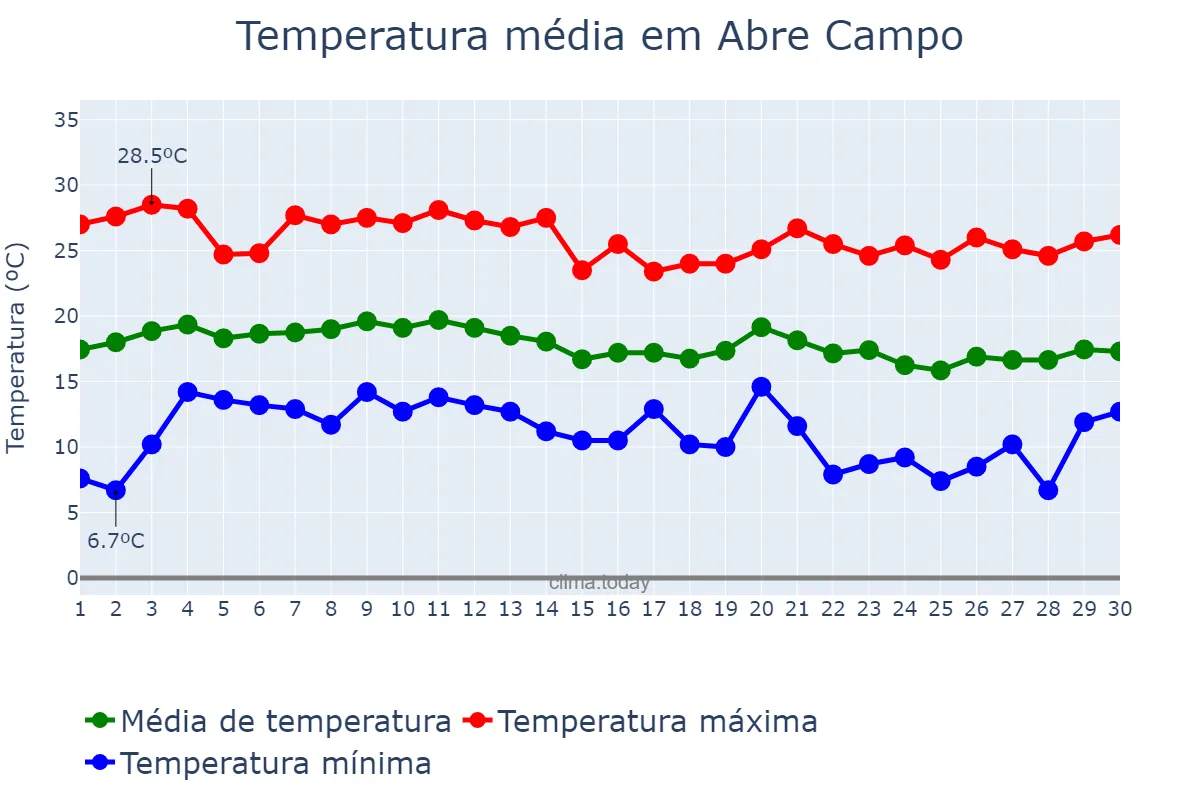 Temperatura em junho em Abre Campo, MG, BR