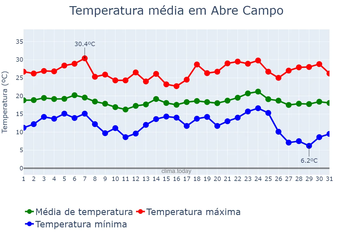 Temperatura em maio em Abre Campo, MG, BR