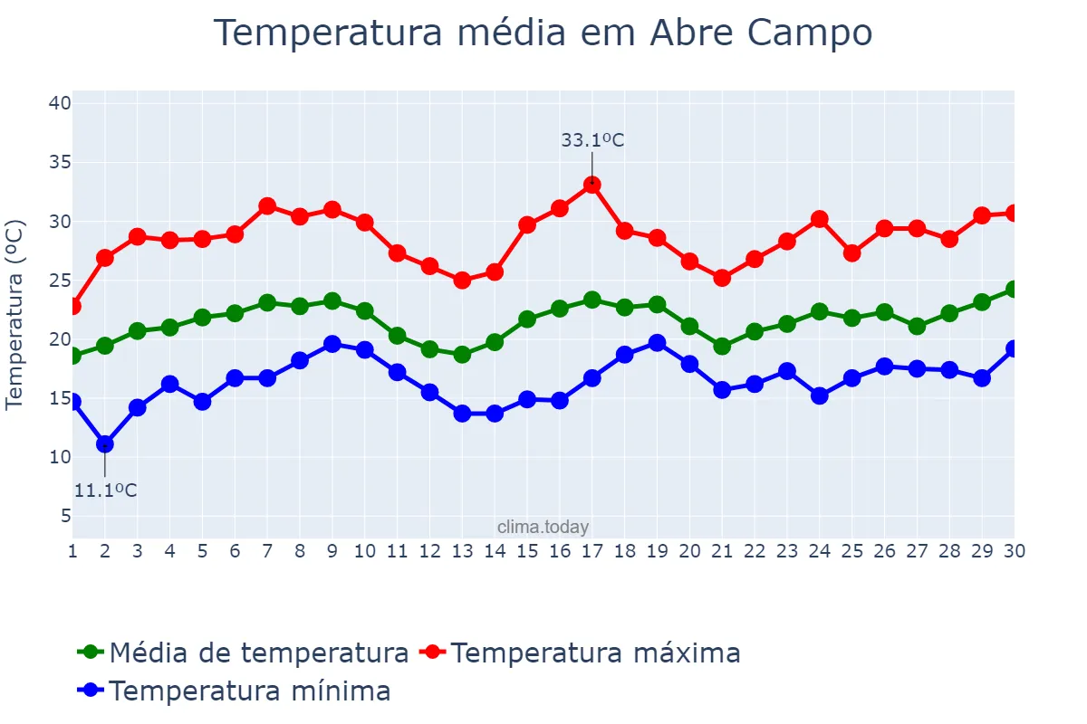 Temperatura em novembro em Abre Campo, MG, BR