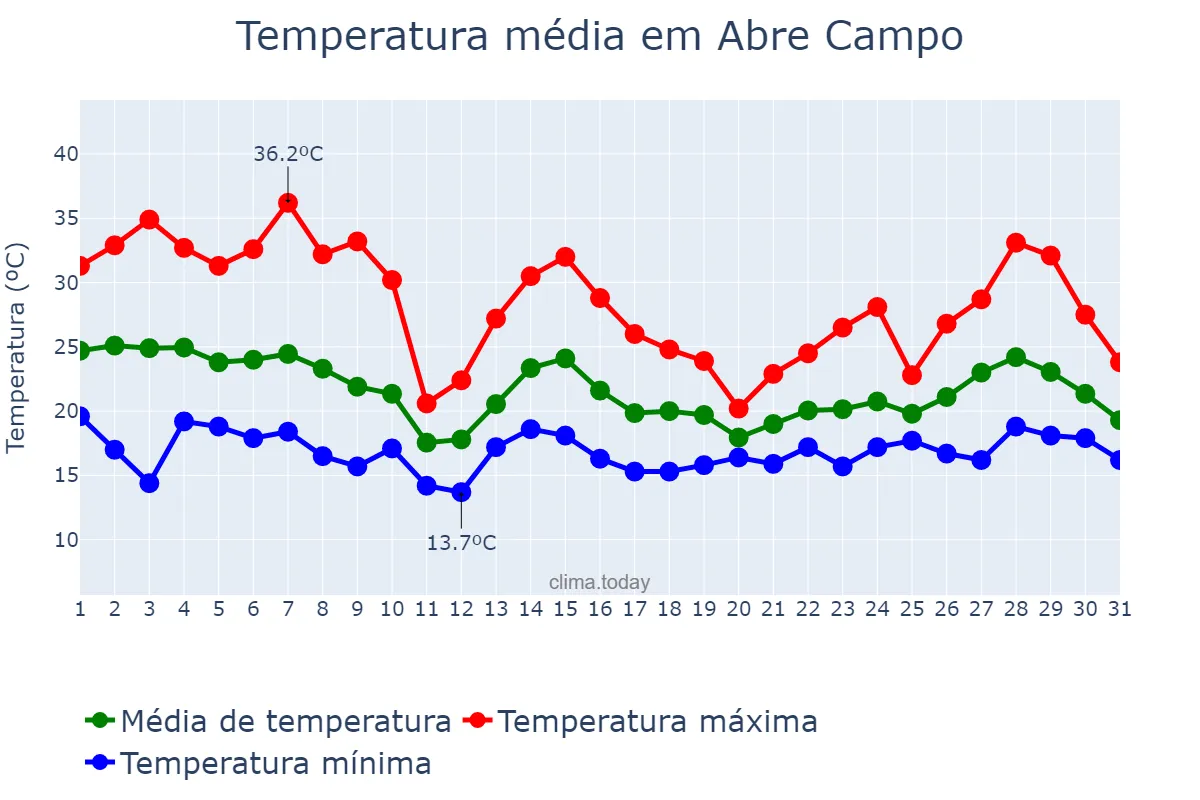 Temperatura em outubro em Abre Campo, MG, BR