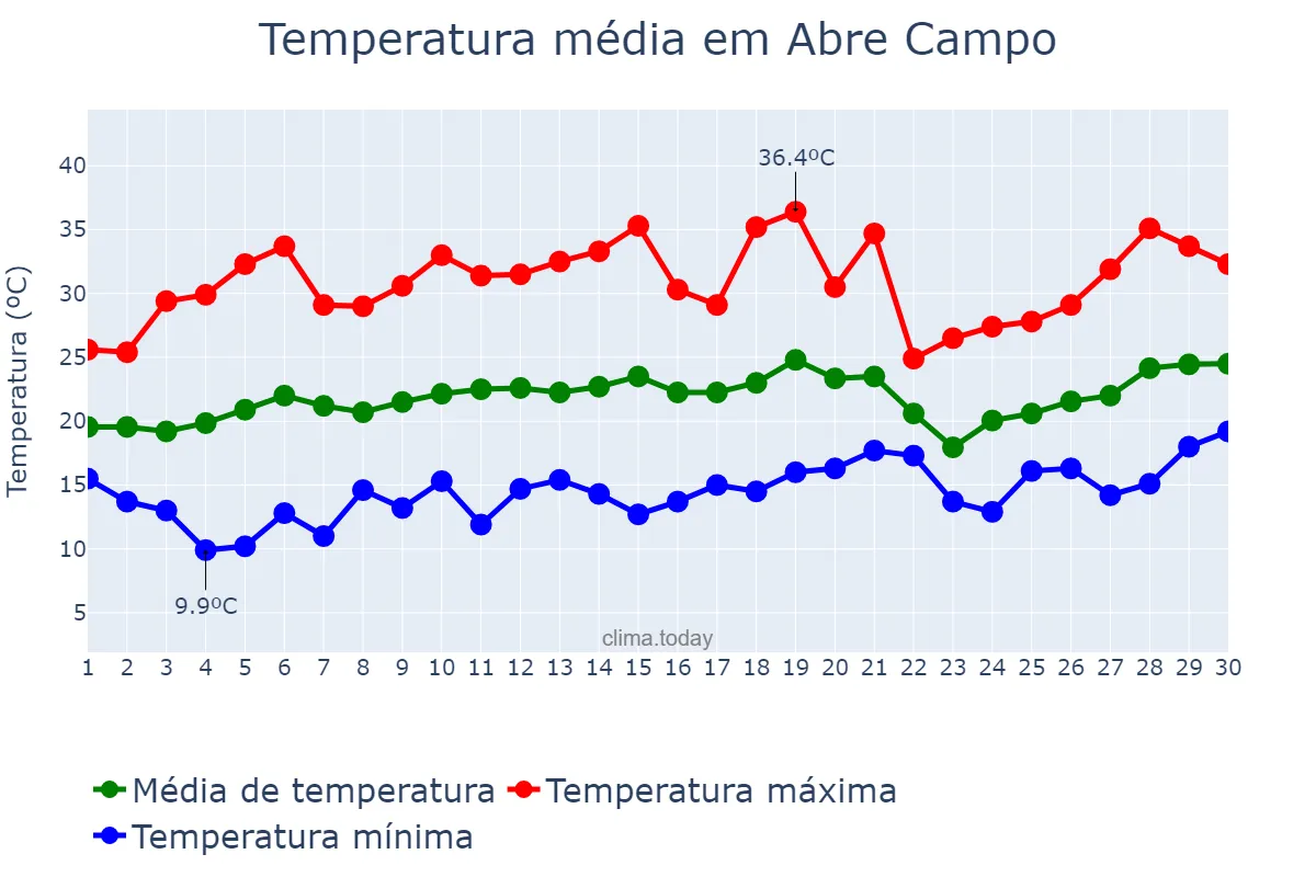 Temperatura em setembro em Abre Campo, MG, BR