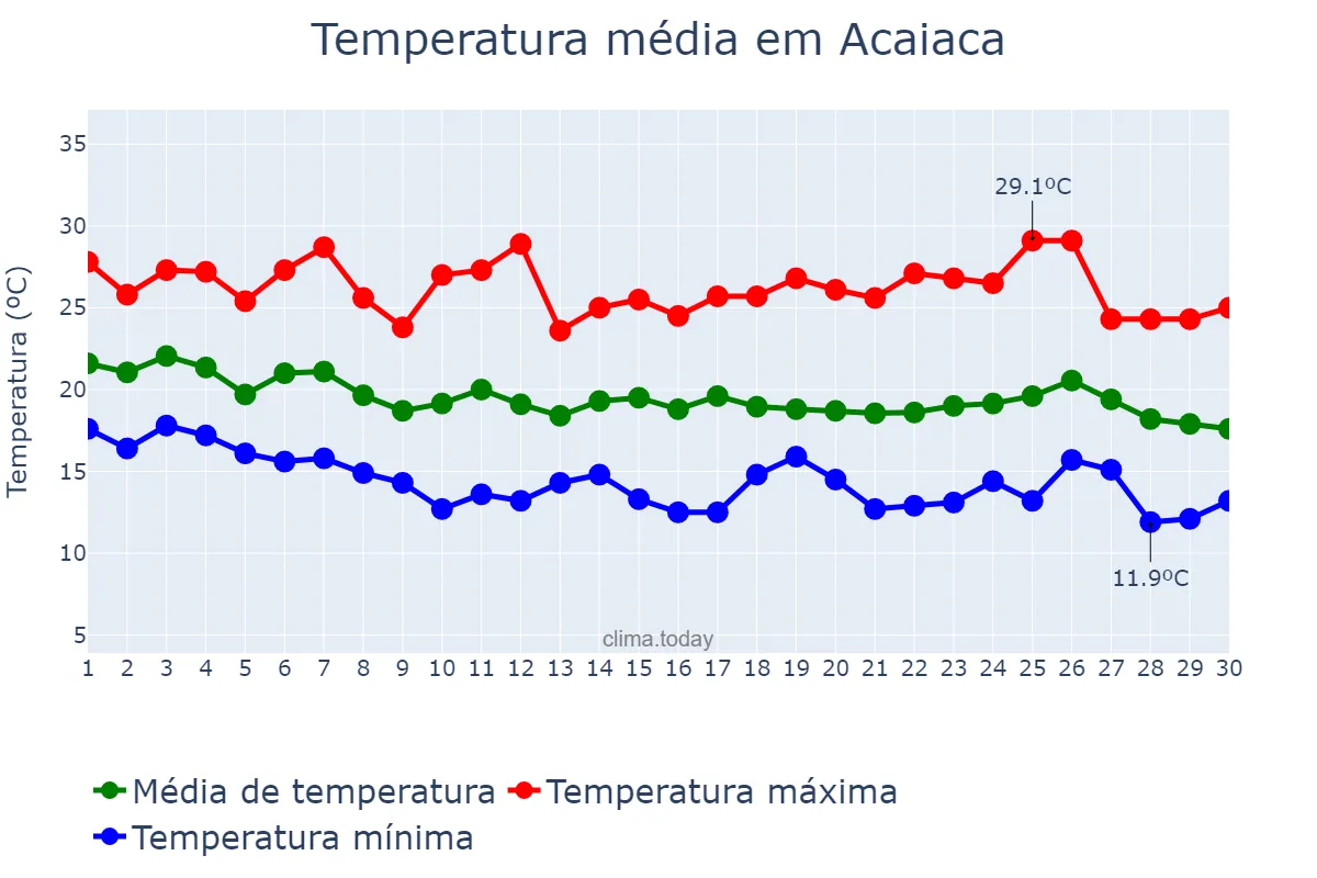 Temperatura em abril em Acaiaca, MG, BR