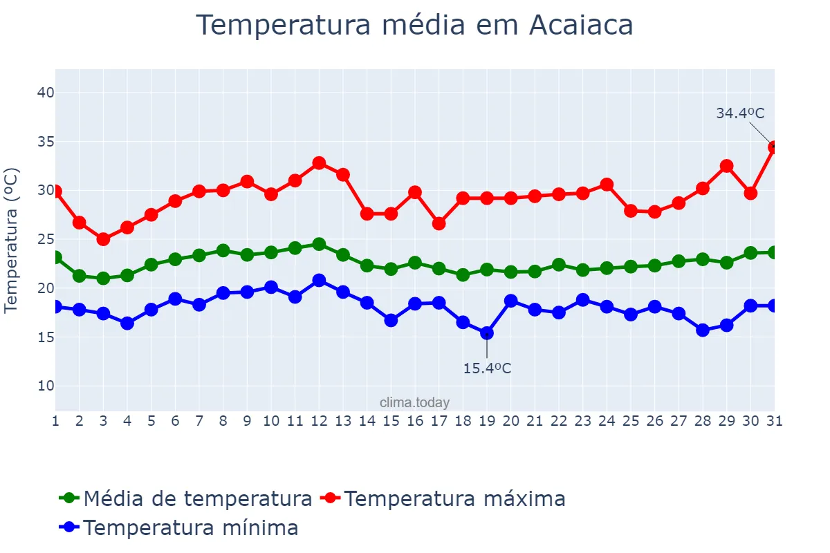 Temperatura em janeiro em Acaiaca, MG, BR