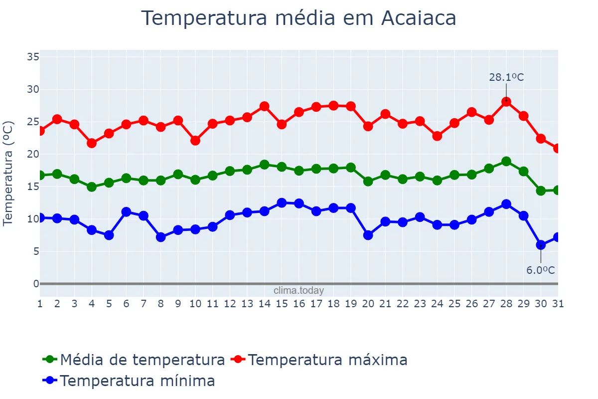 Temperatura em julho em Acaiaca, MG, BR