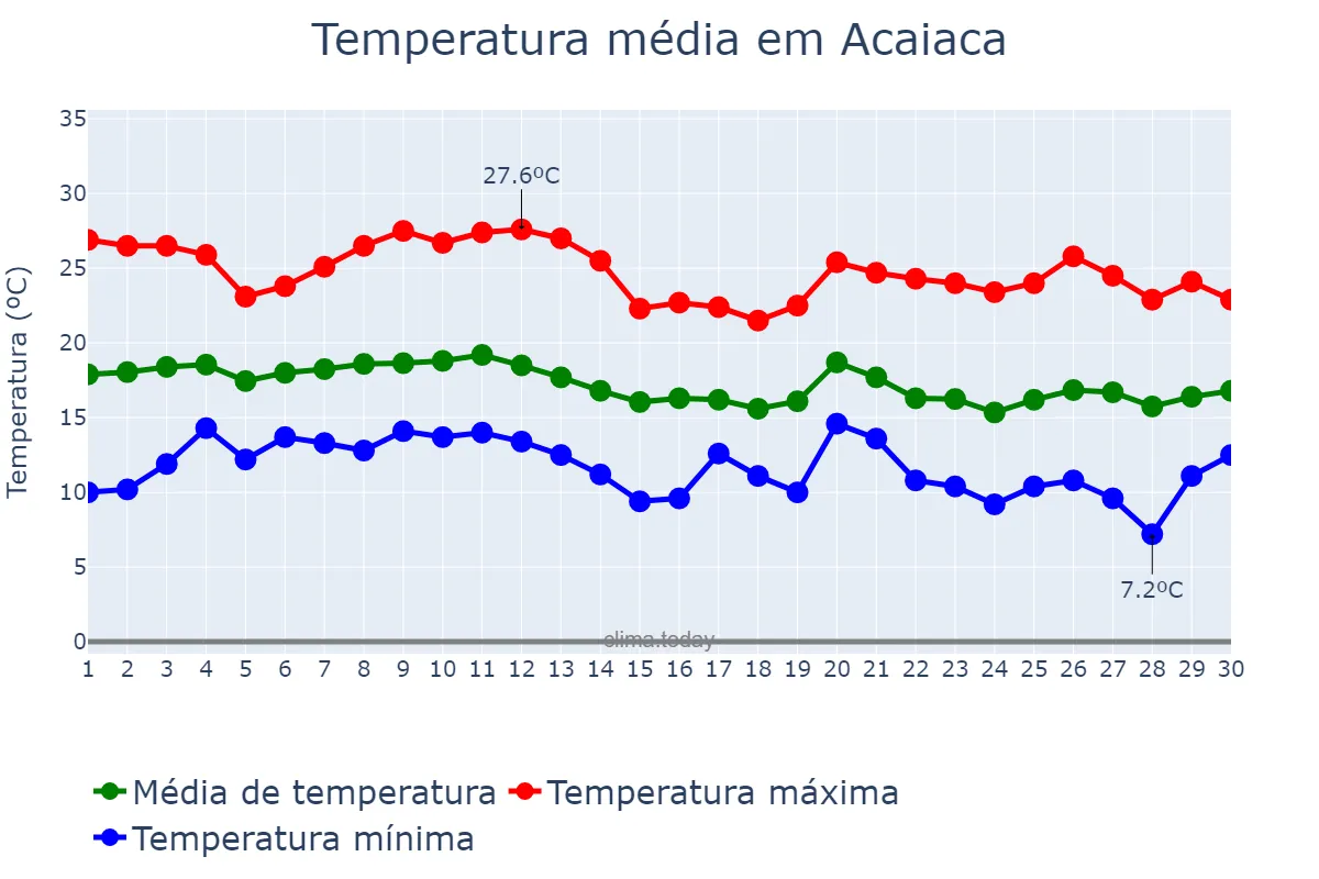Temperatura em junho em Acaiaca, MG, BR