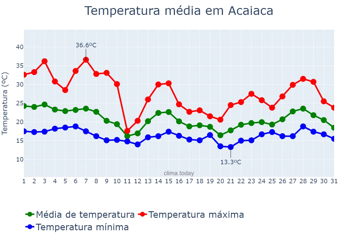 Temperatura em outubro em Acaiaca, MG, BR