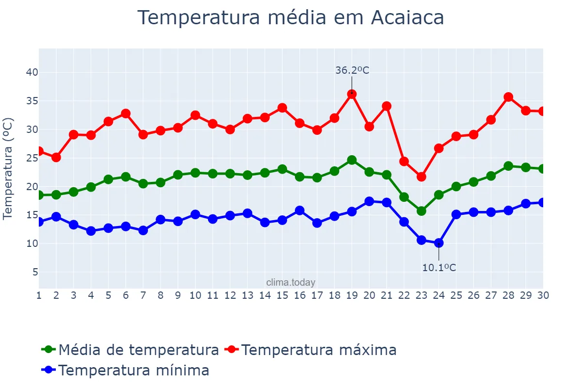 Temperatura em setembro em Acaiaca, MG, BR