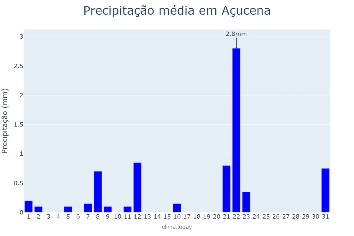 Precipitação em agosto em Açucena, MG, BR