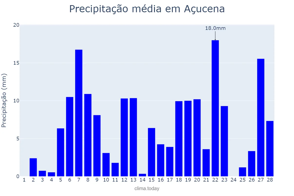 Precipitação em fevereiro em Açucena, MG, BR