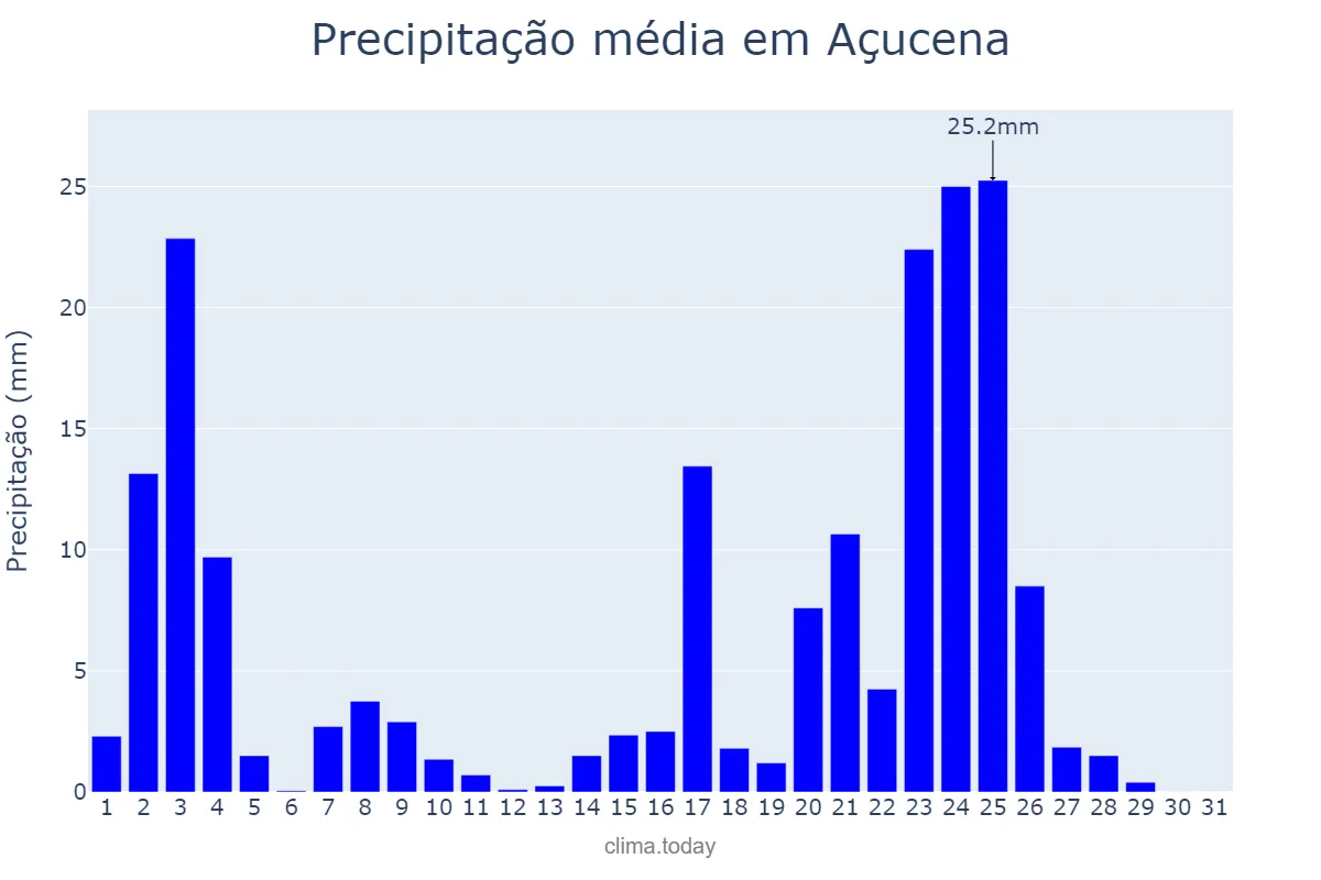 Precipitação em janeiro em Açucena, MG, BR