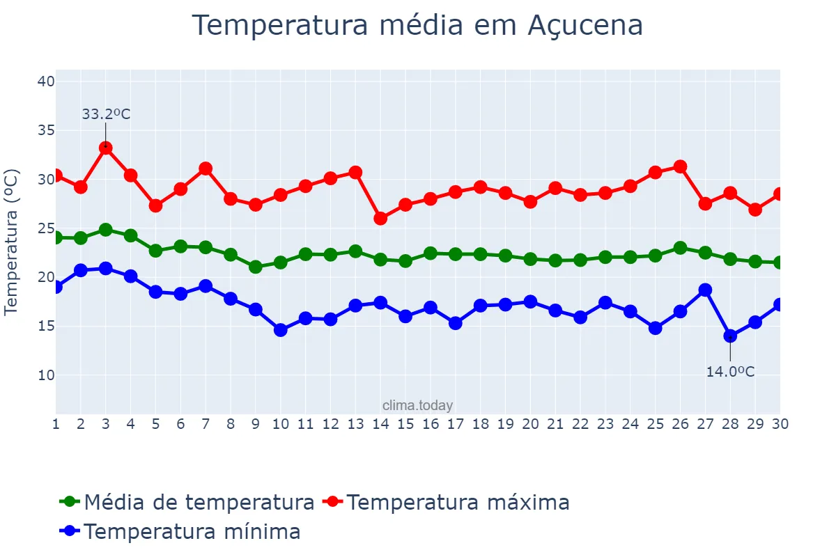Temperatura em abril em Açucena, MG, BR